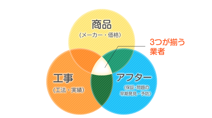 商品、工事、アフター、三つが揃う業者
